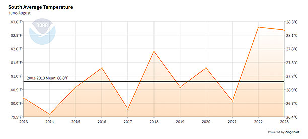 Heat plans South Average Temperature v2 Heat plans South Average Temperature v2